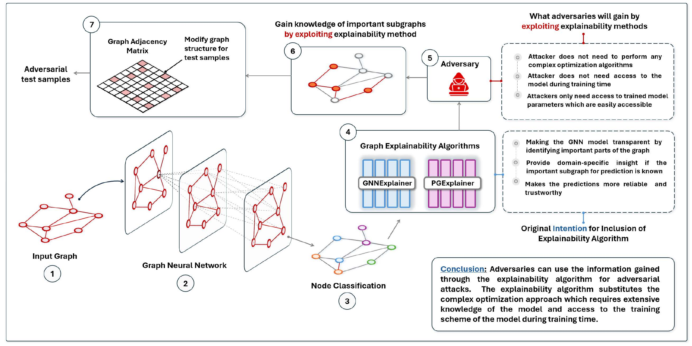 Graphical abstract showing graph neural network predictions, GNNExplainer and PGExplainer explanations, and adversarial edge perturbations guided by important subgraphs.