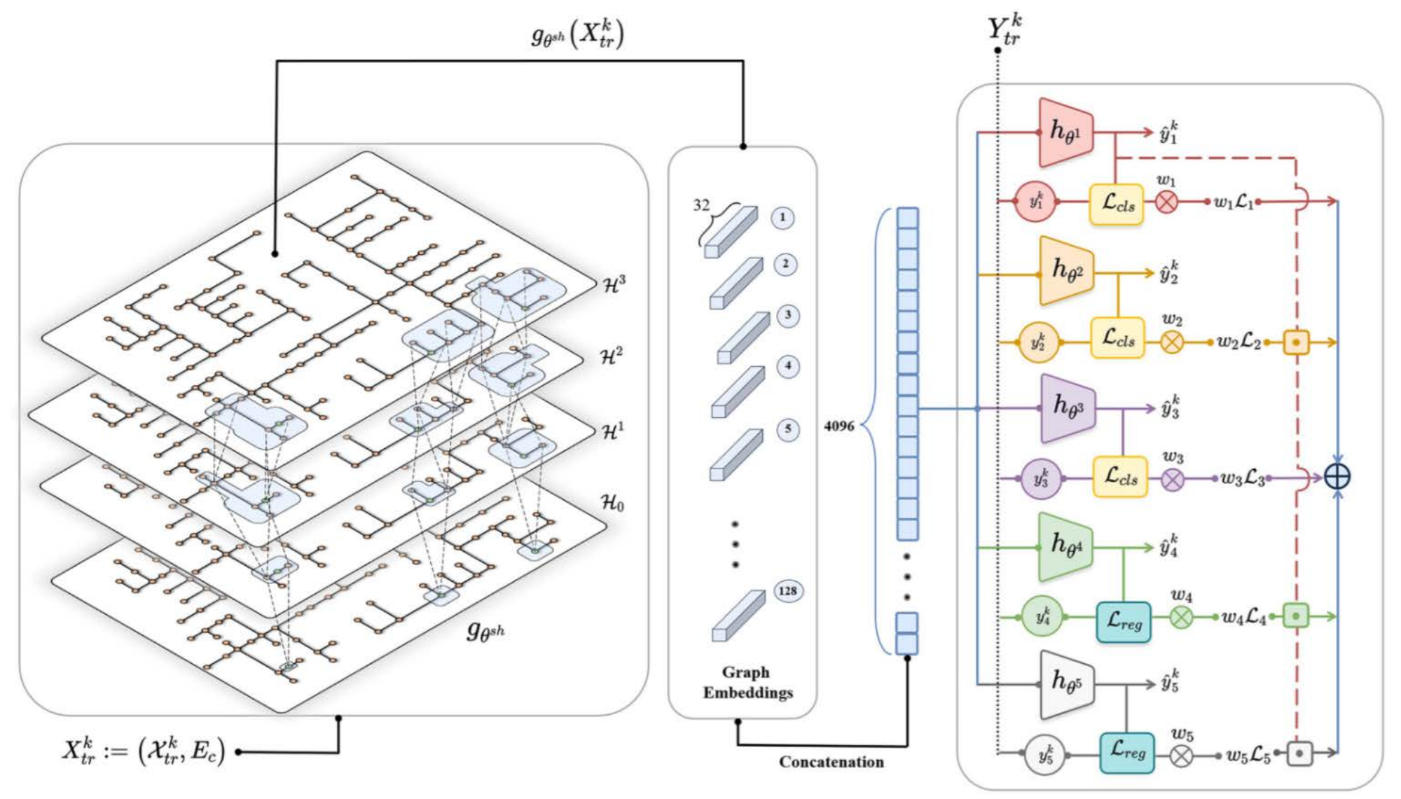 Heterogeneous graph-based multi-task learning architecture showing hierarchical smart-grid graphs, graph embeddings, concatenation, and five classification and regression task heads.