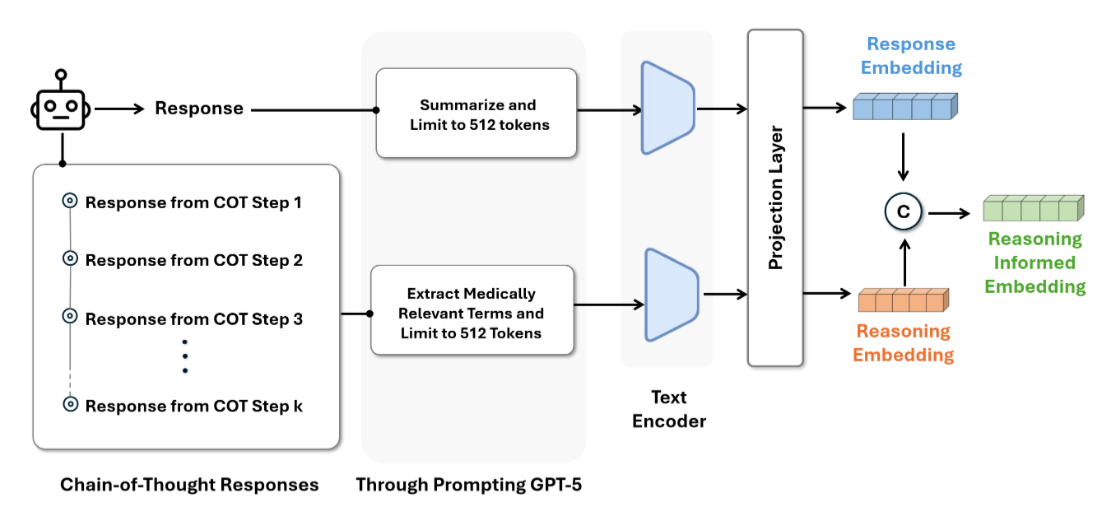 MERI-VL-MIL diagram showing response summarization and extraction of medically relevant reasoning terms, followed by text encoding, projection, and combination into a reasoning-informed embedding.