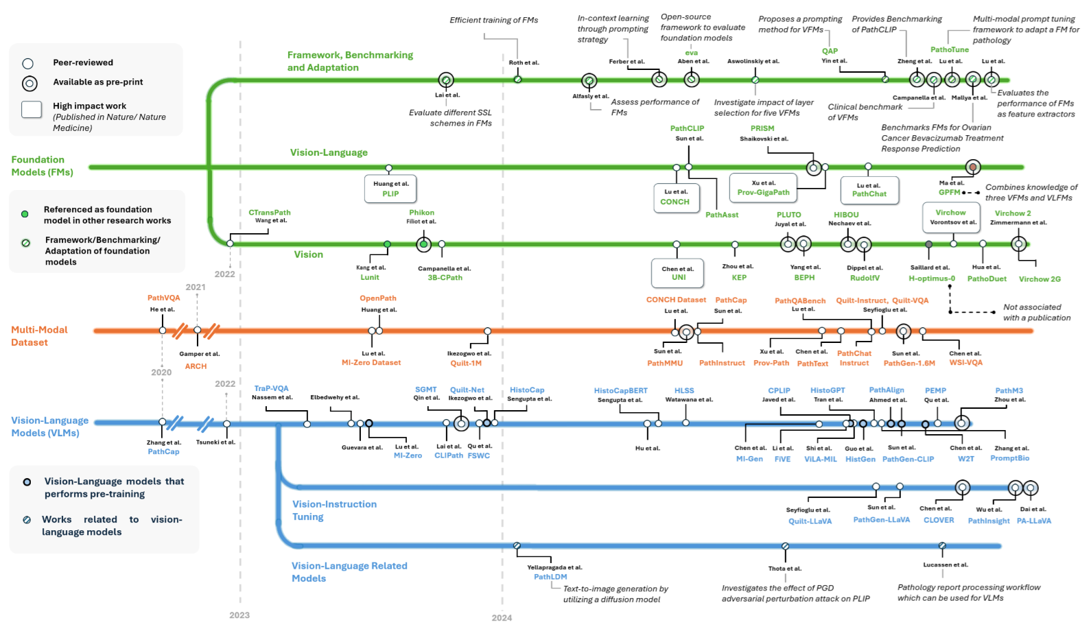 Timeline of computational pathology foundation models, multimodal datasets, and vision–language models, grouped by research direction.